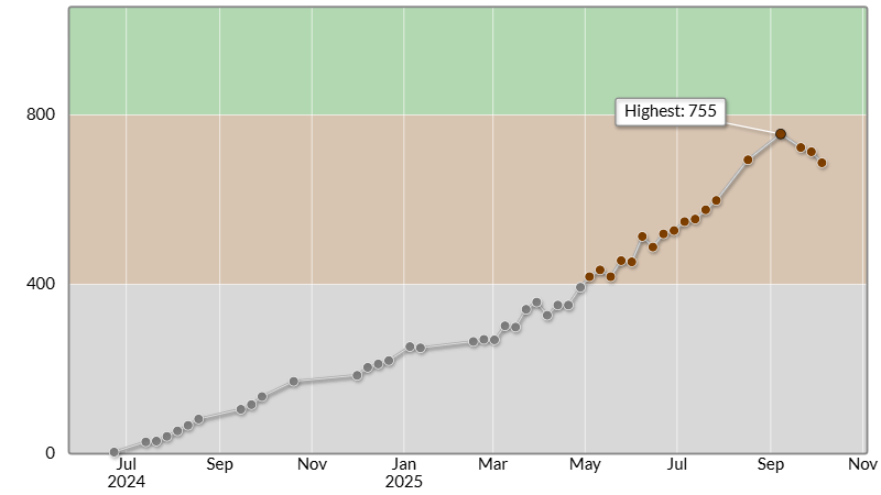 AtCoderのレート推移