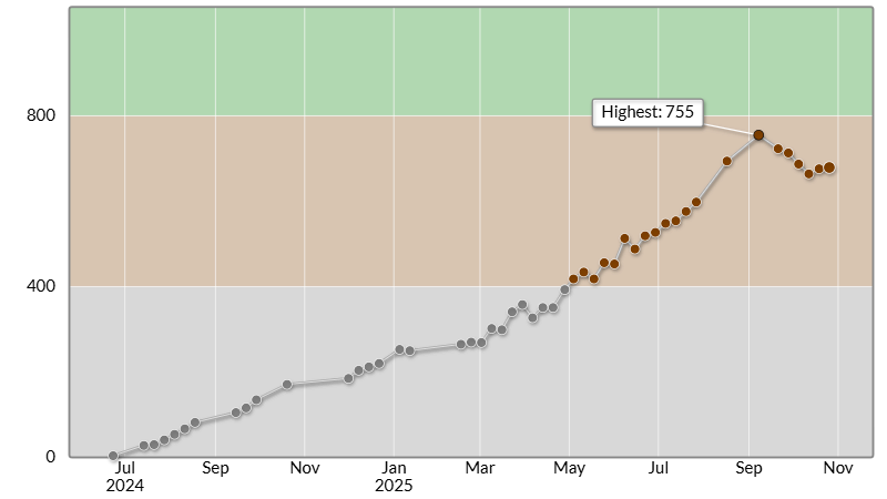 AtCoderレート推移